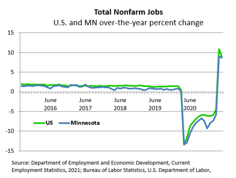 Total Nonfarm Jobs U.S. and MN over-the-year percent change