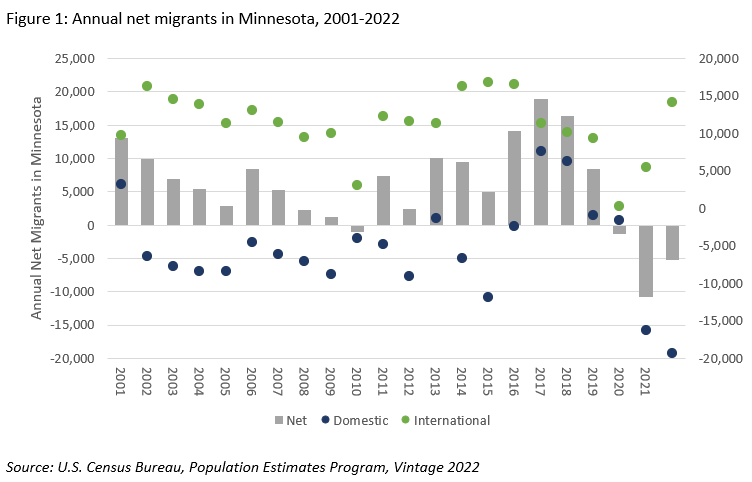 Annual net migrants in Minnesota