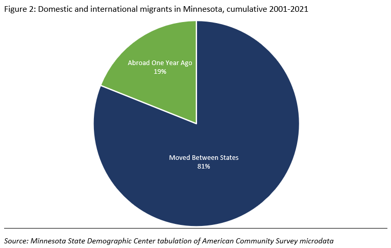 Domestic and international migrants in Minnesota