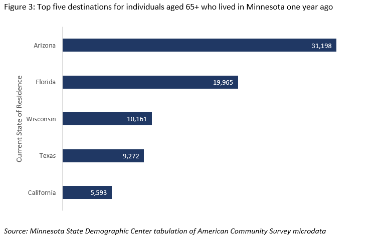 Top five destinations for individuals aged 65+ who lived in Minnesota one year ago