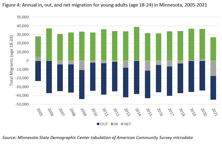 Annual in, out, and net migration for young adults (age 18-24) in Minnesota