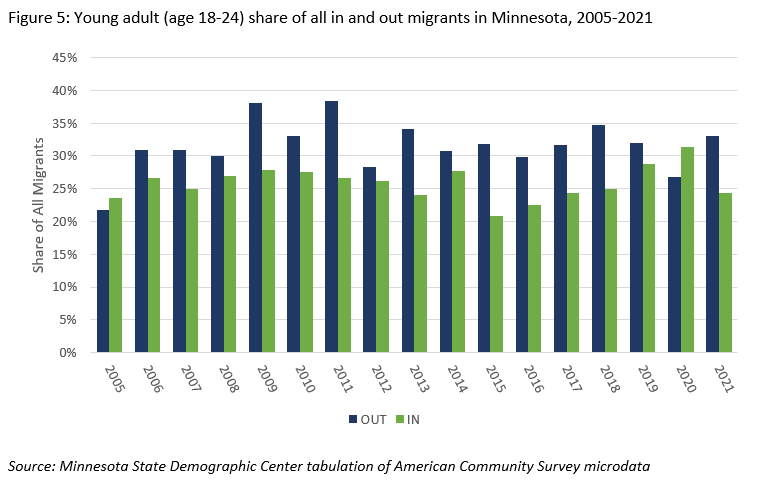Young adult (age 18-24) share of all in and out migrants in Minnesota