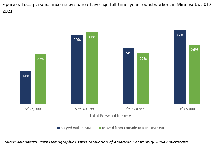 Total personal income by share of average full-time, year-round workers in Minnesota
