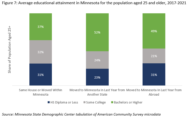 Average educational attainment in Minnesota for the population aged 25 and older