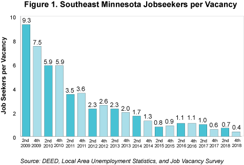 Figure 1. Southeast Minnesota Job Seekers per Vacancy