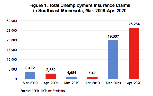 Figure 1. Total Unemployment Insurance Claims in SE Minnesota
