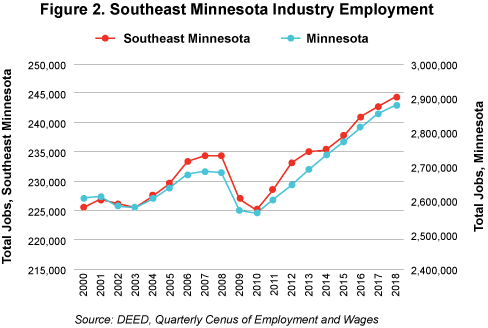 Figure2. Southeast Minnesota Industry Employment