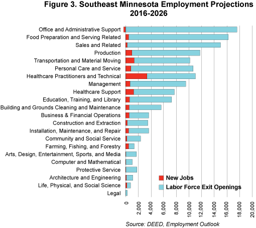 Figure 3. Southeast Minnesota Employment Projections, 2016-2026