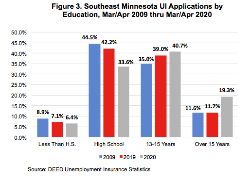 Figure 3. SE Minnesota UI Applications by Education