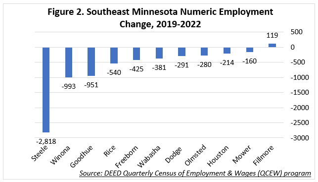 Southeast Minnesota Numeric Employment Change
