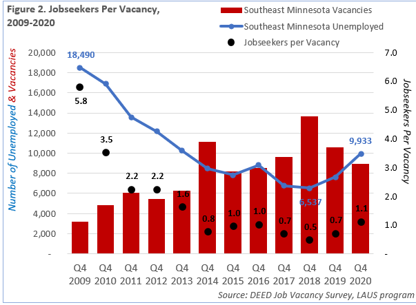 Job Seekers per Vacancy 2009-2020