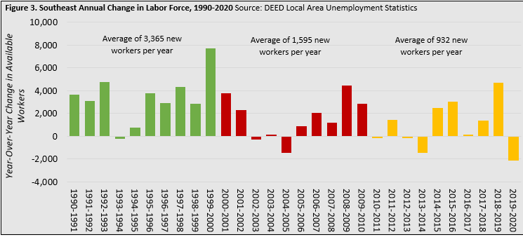 Southeast Annual Change in Labor Force 1990-2020