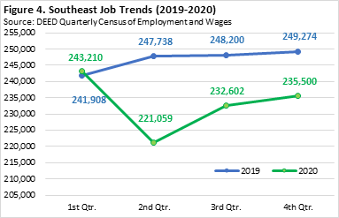 Southeast Job Trends 2019-2020