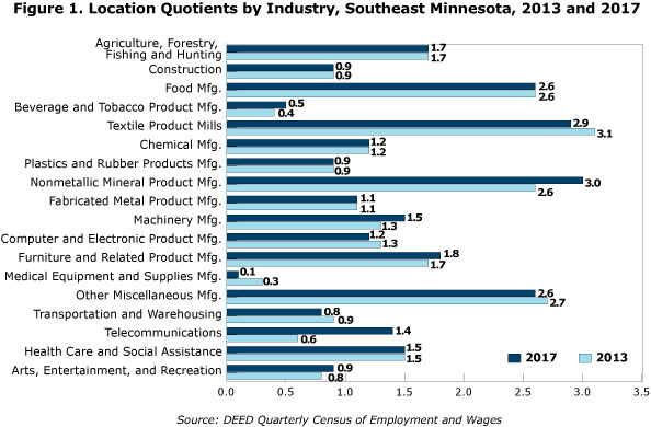 Figure 1. Location Quotients by Industry, Southeast Minnesota, 2013 and 2017
