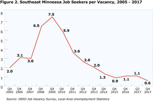 Figure 2. Southeast Minnesota Job Seekers per Vacancy, 4th Quarter 2017