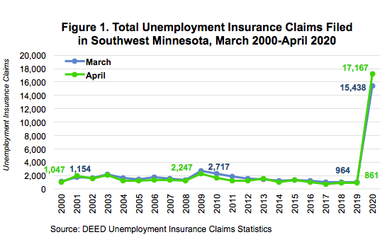 Figure 1 total Unemployment Insurance Claims Filed in Southwest Minnesota, March 2000-April 2020