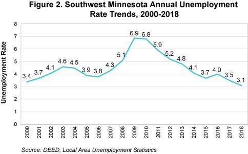 Figure 2. Southwest Minnesota Annual Unemployment Rate Trends, 2000-2018