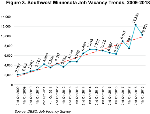 Figure 3. Southwest Minnesota Job Vacancy Trends, 2009-2018