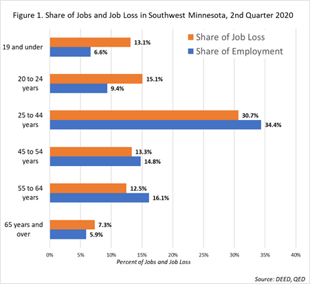 Share of Jobs and Job Loss in Southwest Minnesota, 2nd Quarter 2020