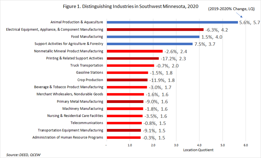 Distinguishing Industries in Southwest Minnesota 2020
