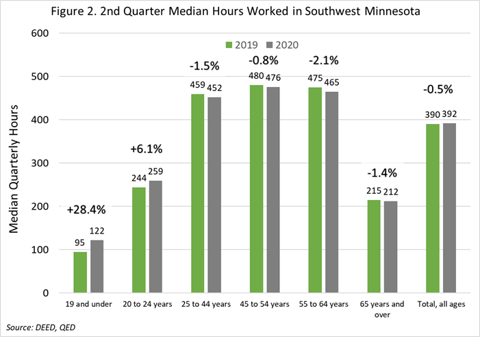 2nd Quarter Median Hours Worked in Southwest Minnesota