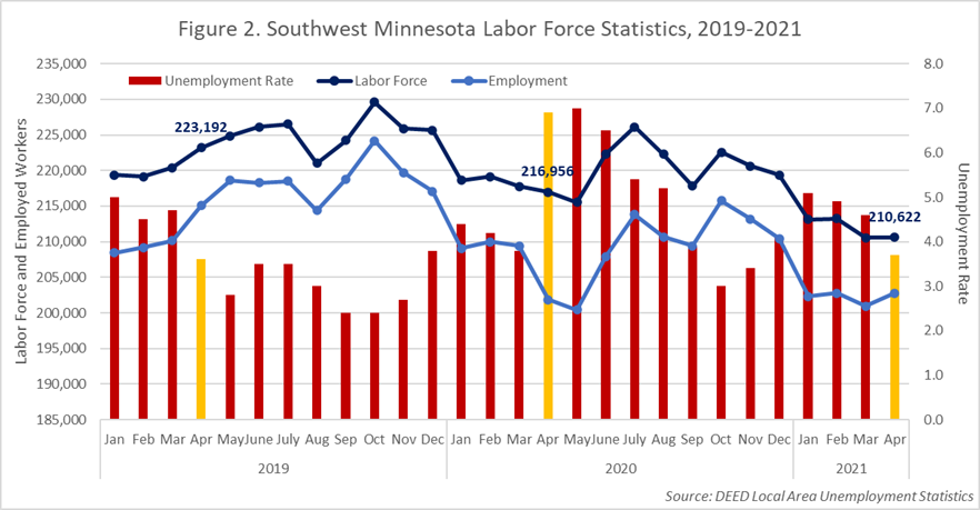 Southwest Minnesota Labor Force Statistics 2019-2021