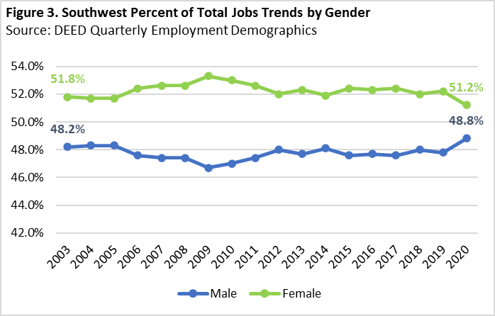 Southwest Percent to Total Jobs Trends by Gender