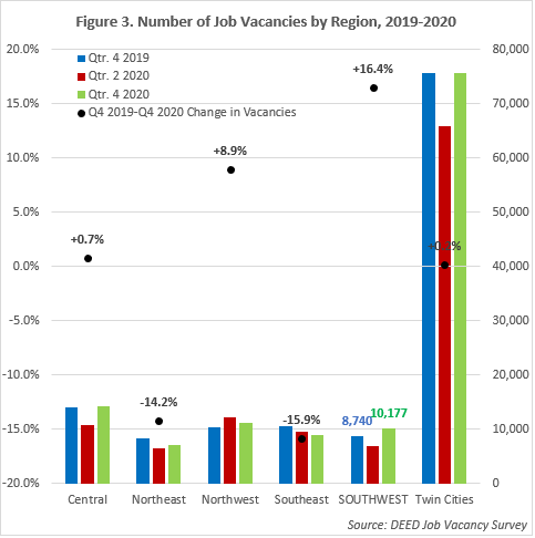 Number of Job Vacancies by Region 2019-2020