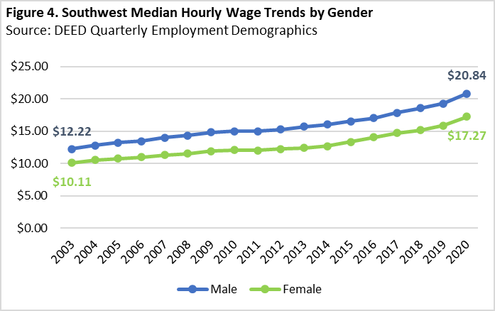 Southwest Median Hourly Wage Trends by Gender