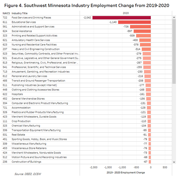 Southwest Minnesota Industry Employment Change from 2019-2020