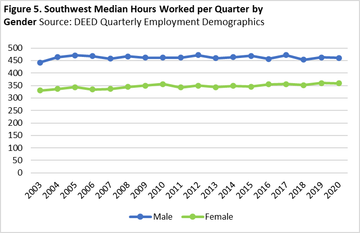 Southwest Median Hours Worked per Quarter by Gender