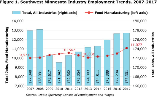 Figure 1. Southwest Minnesota Industry Employment Trends, 2007-2017