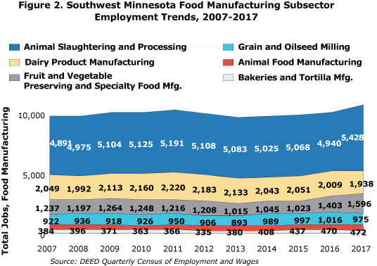 figure 2. Southwest Minnesota Food Manufacturing Subsector Employment Trends, 2007-2017
