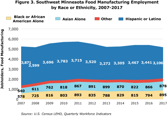 Figure 3. Southwest Minnesota Food Manufacturing Employment by Race or Ethnicity, 2007-2017