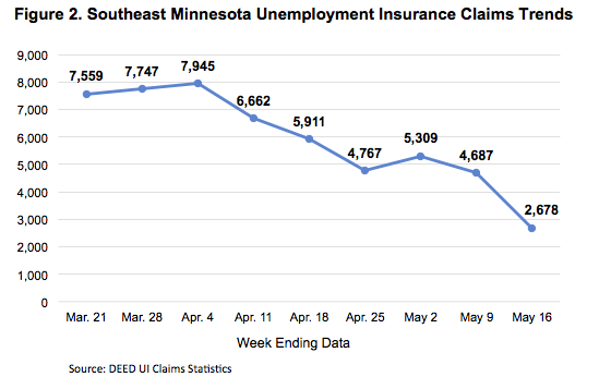 Figure 2. SE Minnesota Unemployment Insurance Claims Trends