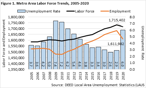 Metro Area Labor Force Trends 2005-2020