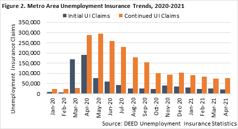 Metro Area Unemployment Insurance Trends 2020-2021