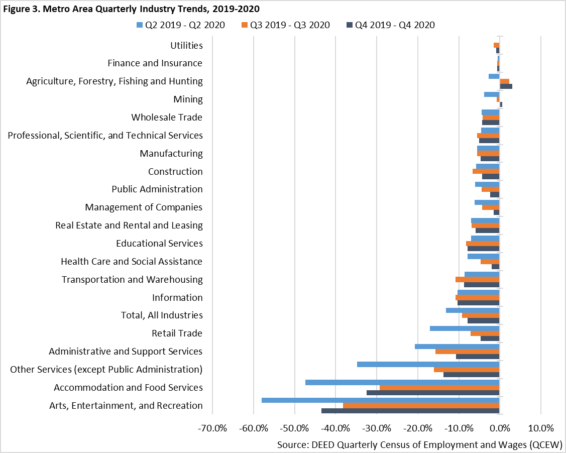 Metro Area Quarterly Industry Trends 2019-2020