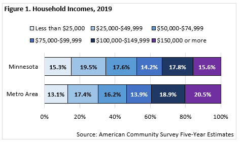 Figure 1. Household Incomes, 2019