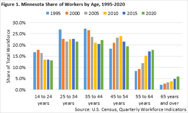 Minnesota Share of Works by Age