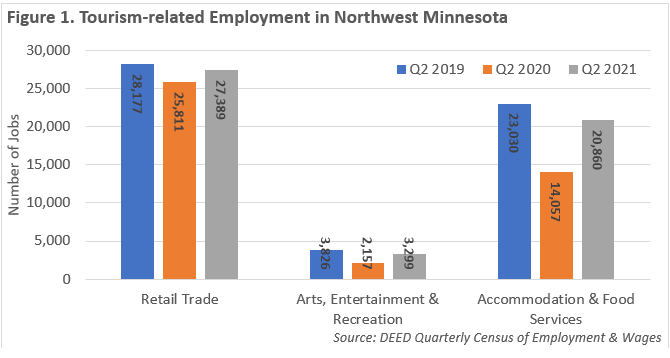 Tourism-related Employment in Northwest Minnesota