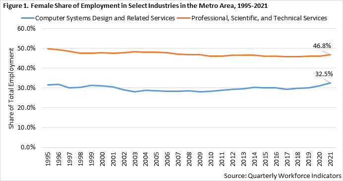 Female Share of Employment in Select Industries in the Metro Area