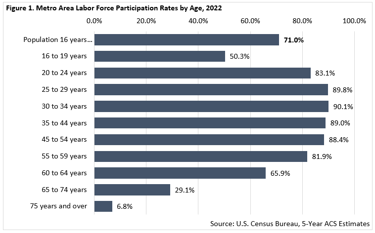 Metro Area Labor Force Participation Rates by Age