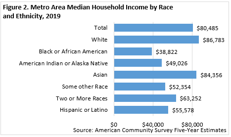 Figure 2. Metro Area Median Household Income by Race and Ethnicity, 2019