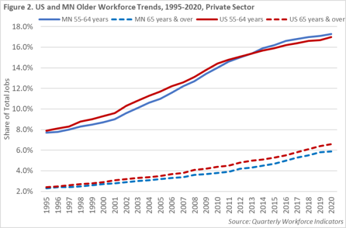 U.S. and Minnesota Older Workforce Trends