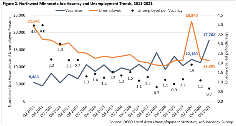 Northwest Minnesota Job Vacancy and Unemployment Trends 2011-2021