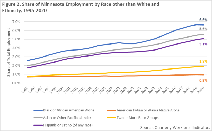 Share of Minnesota Employment by Race other than White and Ethnicity
