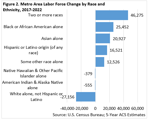 Metro Area Labor Force Change by Race and Ethnicity