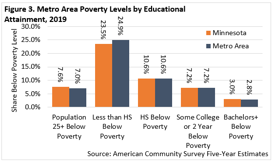 Figure 3. Metro Area Poverty Levels by Educational Attainment, 2019