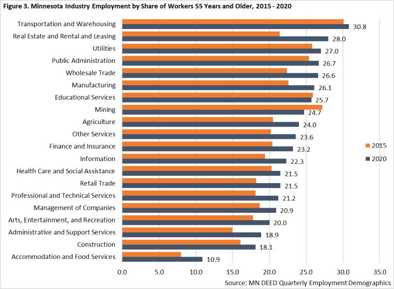 Minnesota Industry Employment by Share of Workers 55 Years and Older
